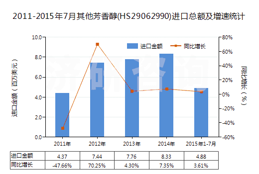 2011-2015年7月其他芳香醇(HS29062990)進(jìn)口總額及增速統(tǒng)計(jì)